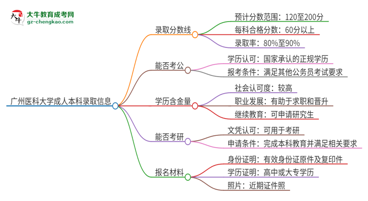 廣州醫(yī)科大學(xué)2025年成人本科錄取考試需要多少分？思維導(dǎo)圖