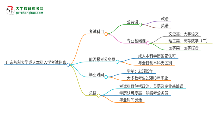 廣東藥科大學(xué)2025年成人本科入學(xué)考試科目有哪些？思維導(dǎo)圖
