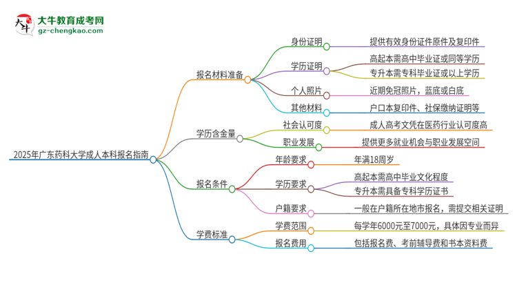 2025年廣東藥科大學(xué)成人本科報(bào)名需要準(zhǔn)備哪些材料？思維導(dǎo)圖