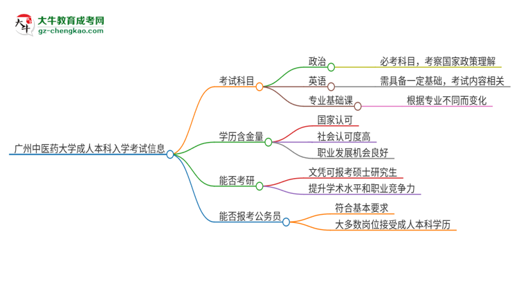 廣州中醫(yī)藥大學(xué)2025年成人本科入學(xué)考試科目有哪些？思維導(dǎo)圖