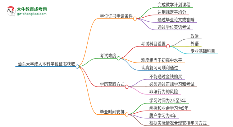 汕頭大學(xué)2025年成人本科能否獲得學(xué)位證書？思維導(dǎo)圖