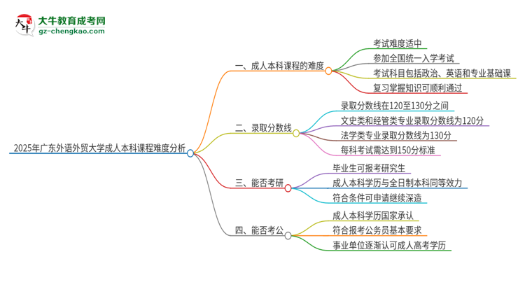 2025年廣東外語外貿(mào)大學(xué)成人本科課程難度如何？思維導(dǎo)圖