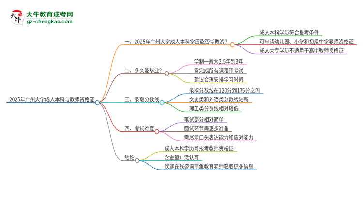 2025年廣州大學(xué)的成人本科是否符合教師資格證報(bào)考條件？思維導(dǎo)圖
