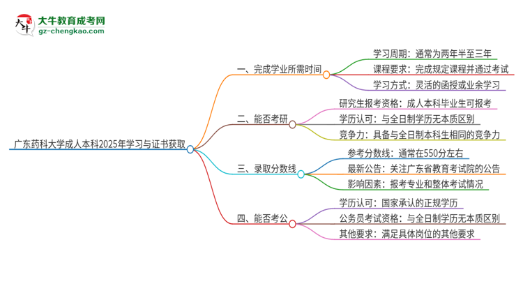 廣東藥科大學(xué)成人本科2025年需多長(zhǎng)時(shí)間完成學(xué)業(yè)并獲取證書(shū)？思維導(dǎo)圖
