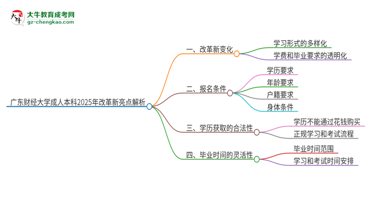 廣東財經(jīng)大學成人本科2025年改革新亮點解析思維導圖