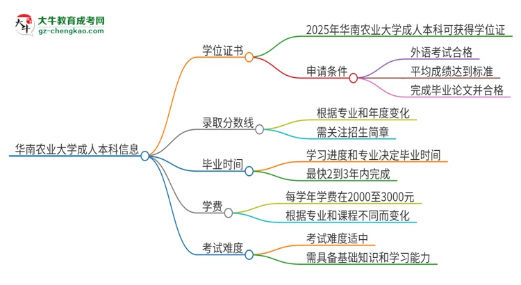 華南農(nóng)業(yè)大學2025年成人本科能否獲得學位證書？思維導圖