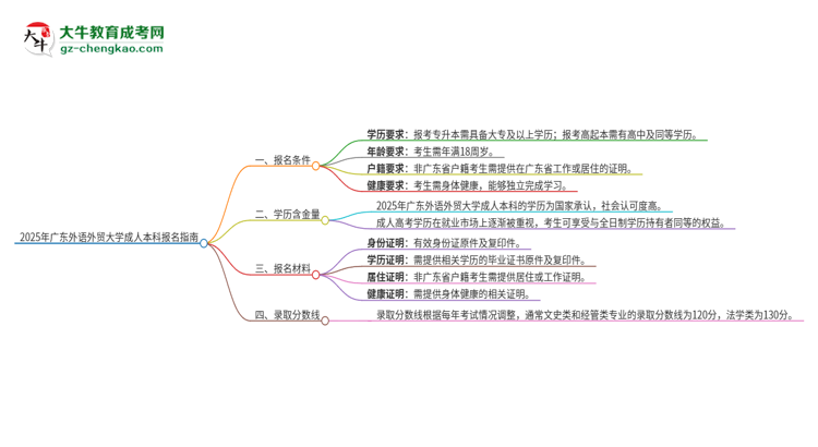2025年廣東外語(yǔ)外貿(mào)大學(xué)成人本科報(bào)名需要滿足哪些限制條件？思維導(dǎo)圖