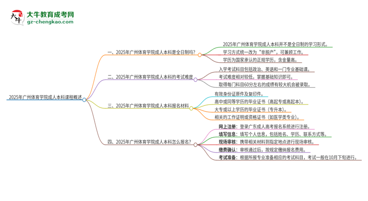 2025年廣州體育學(xué)院的成人本科課程屬于全日制嗎？思維導(dǎo)圖
