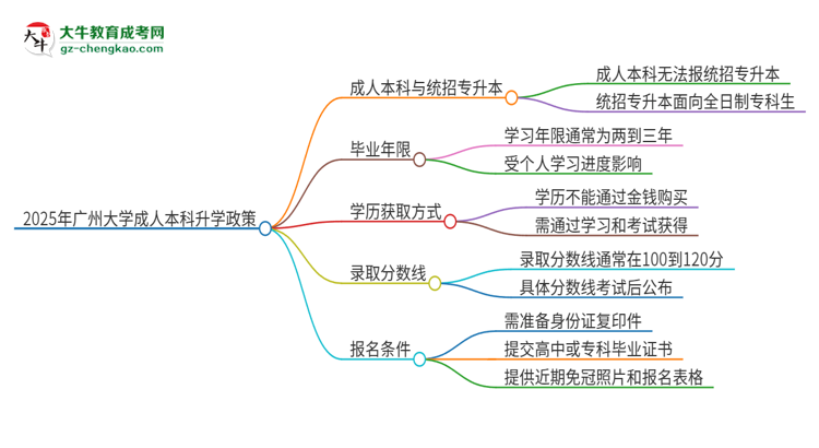 參加2025年廣州大學(xué)成人本科考試后還能報(bào)統(tǒng)招專升本嗎？思維導(dǎo)圖