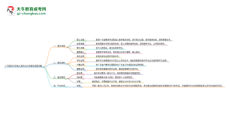 廣東醫(yī)科大學(xué)成人本科2025年報名流程詳解思維導(dǎo)圖