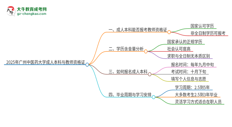 2025年廣州中醫(yī)藥大學的成人本科是否符合教師資格證報考條件？思維導圖