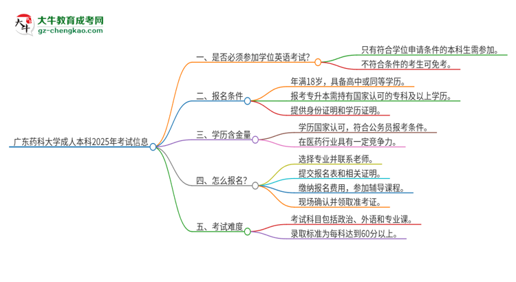廣東藥科大學成人本科2025年需要考學位英語嗎？思維導圖