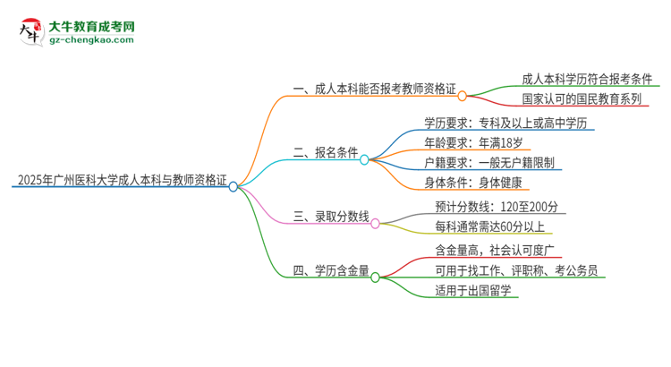 2025年廣州醫(yī)科大學(xué)的成人本科是否符合教師資格證報(bào)考條件？思維導(dǎo)圖