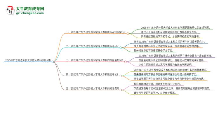 真的能買到2025年廣東外語外貿(mào)大學(xué)成人本科學(xué)歷嗎？思維導(dǎo)圖