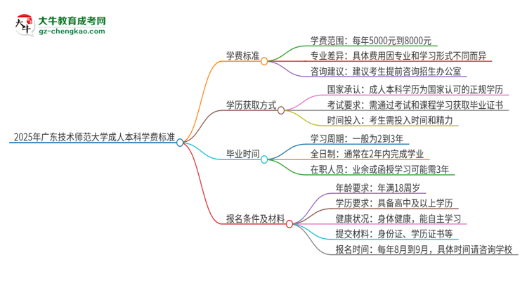 2025年廣東技術(shù)師范大學(xué)成人本科的學(xué)費標(biāo)準(zhǔn)是多少？思維導(dǎo)圖