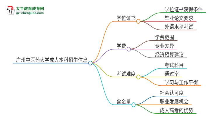 廣州中醫(yī)藥大學(xué)2025年成人本科能否獲得學(xué)位證書？思維導(dǎo)圖