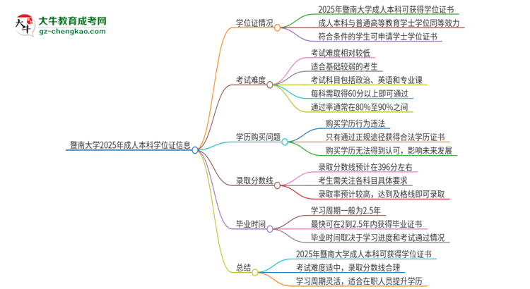暨南大學2025年成人本科能否獲得學位證書？思維導圖