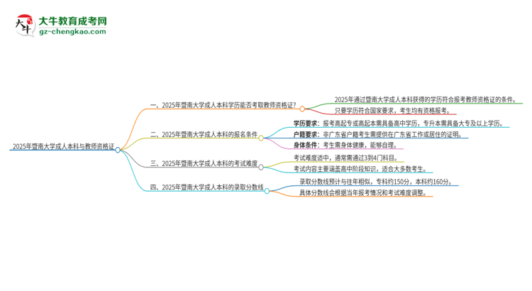 2025年暨南大學(xué)的成人本科是否符合教師資格證報(bào)考條件？思維導(dǎo)圖