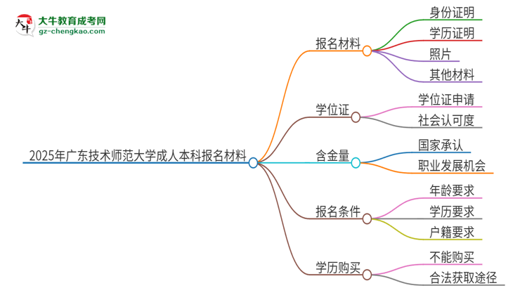 2025年廣東技術(shù)師范大學(xué)成人本科報名需要準(zhǔn)備哪些材料？思維導(dǎo)圖