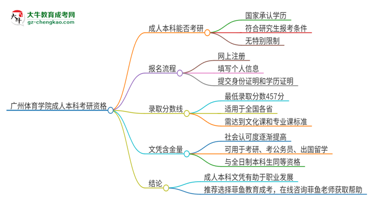 擁有廣州體育學(xué)院2025年成人本科文憑可以報(bào)考研究生嗎？思維導(dǎo)圖