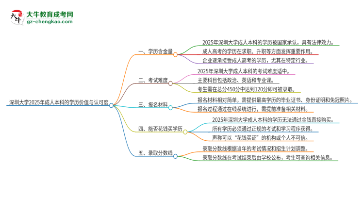 深圳大學(xué)2025年成人本科的學(xué)歷價(jià)值與認(rèn)可度如何？思維導(dǎo)圖