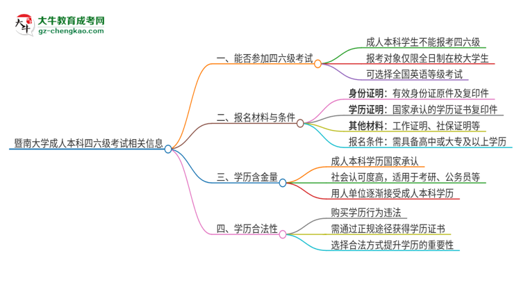 暨南大學(xué)2025年成人本科學(xué)生能參加四六級(jí)考試嗎？思維導(dǎo)圖