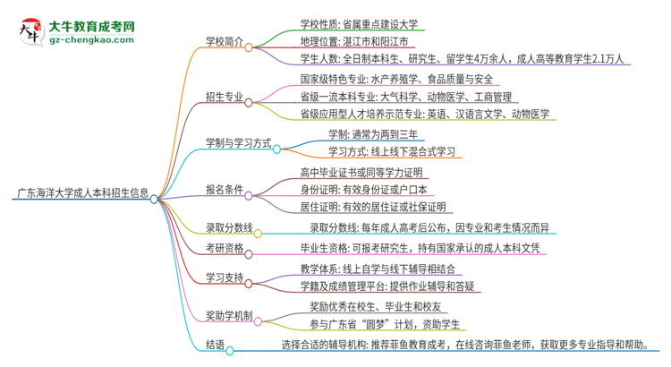廣東海洋大學(xué)成人本科2025年需多長時間完成學(xué)業(yè)并獲取證書？思維導(dǎo)圖