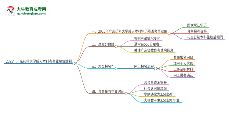 2025年持有廣東藥科大學(xué)成人本科學(xué)歷能考事業(yè)單位編制嗎？思維導(dǎo)圖