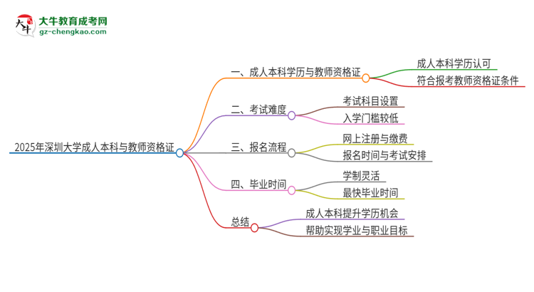 2025年深圳大學(xué)的成人本科是否符合教師資格證報考條件？思維導(dǎo)圖