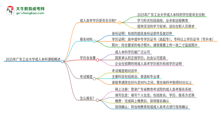 2025年廣東工業(yè)大學(xué)的成人本科課程屬于全日制嗎？思維導(dǎo)圖