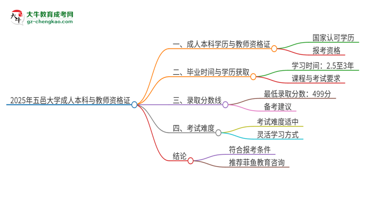 2025年五邑大學(xué)的成人本科是否符合教師資格證報(bào)考條件？思維導(dǎo)圖