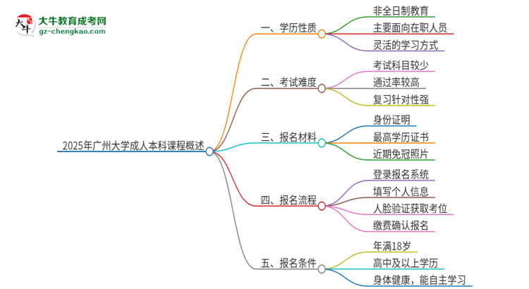 2025年廣州大學的成人本科課程屬于全日制嗎？思維導圖