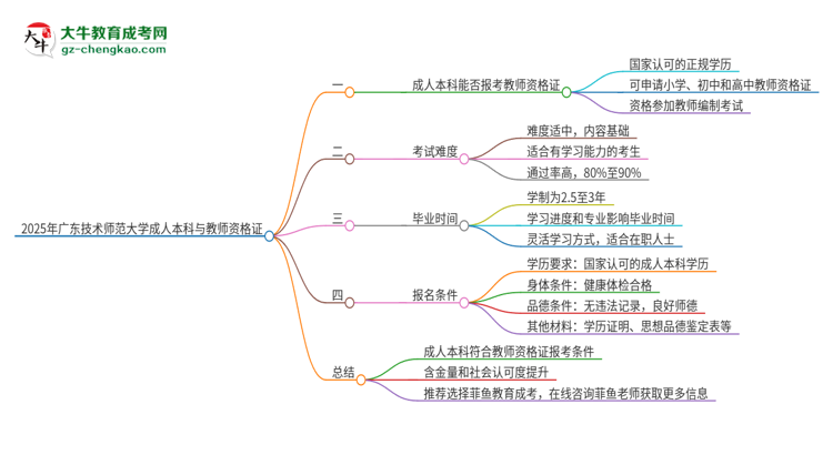 2025年廣東技術(shù)師范大學(xué)的成人本科是否符合教師資格證報(bào)考條件？思維導(dǎo)圖