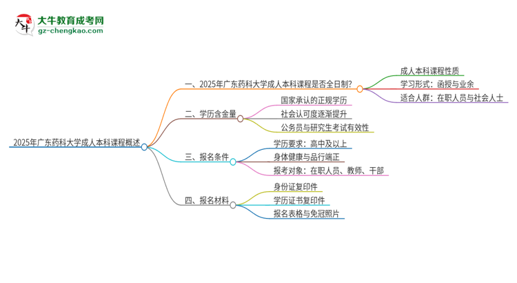 2025年廣東藥科大學的成人本科課程屬于全日制嗎？思維導圖