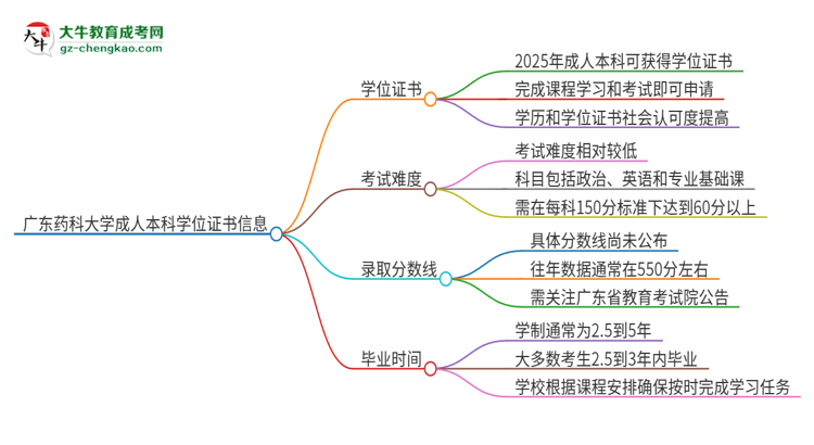 廣東藥科大學2025年成人本科能否獲得學位證書？思維導圖