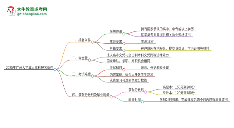 2025年廣州大學(xué)成人本科報名需要滿足哪些限制條件？思維導(dǎo)圖
