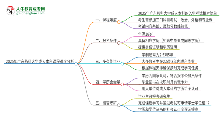 2025年廣東藥科大學(xué)成人本科課程難度如何？思維導(dǎo)圖