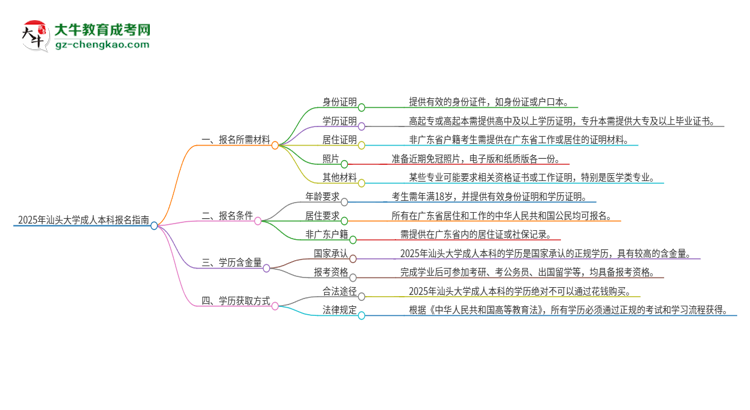 2025年汕頭大學(xué)成人本科報(bào)名需要準(zhǔn)備哪些材料？思維導(dǎo)圖