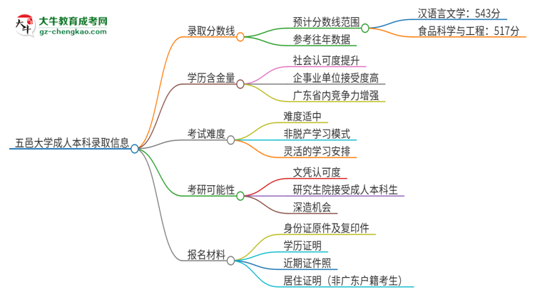 五邑大學(xué)2025年成人本科錄取考試需要多少分？思維導(dǎo)圖