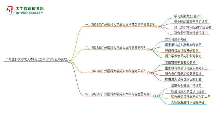 廣州醫(yī)科大學(xué)成人本科2025年需多長時間完成學(xué)業(yè)并獲取證書？思維導(dǎo)圖