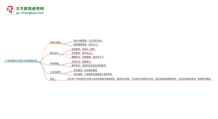廣州中醫(yī)藥大學(xué)2025年成人本科錄取考試需要多少分？思維導(dǎo)圖