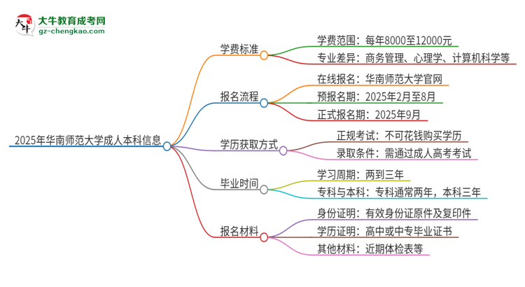 2025年華南師范大學(xué)成人本科的學(xué)費(fèi)標(biāo)準(zhǔn)是多少？思維導(dǎo)圖