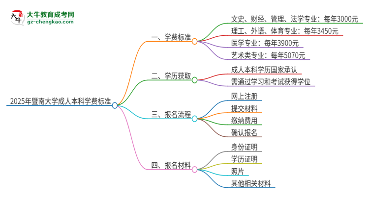 2025年暨南大學(xué)成人本科的學(xué)費(fèi)標(biāo)準(zhǔn)是多少？思維導(dǎo)圖
