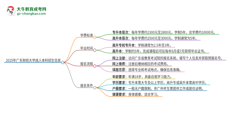 2025年廣東財經(jīng)大學成人本科的學費標準是多少？思維導圖