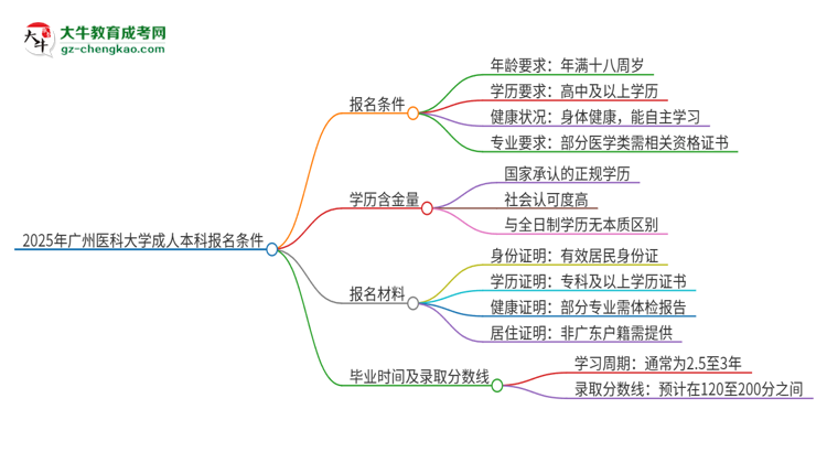 2025年廣州醫(yī)科大學(xué)成人本科報名需要滿足哪些限制條件？思維導(dǎo)圖