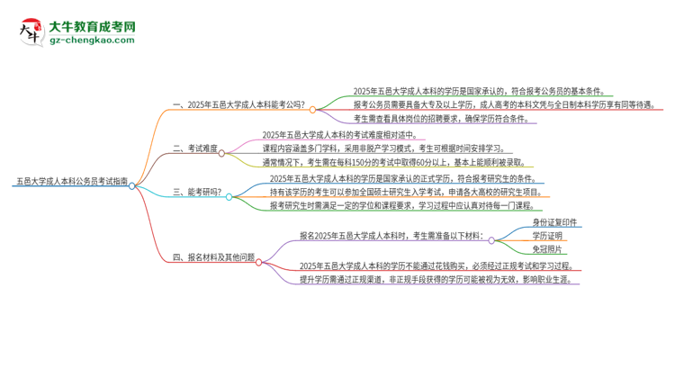 可以用五邑大學(xué)2025年成人本科學(xué)歷報(bào)考公務(wù)員嗎？思維導(dǎo)圖