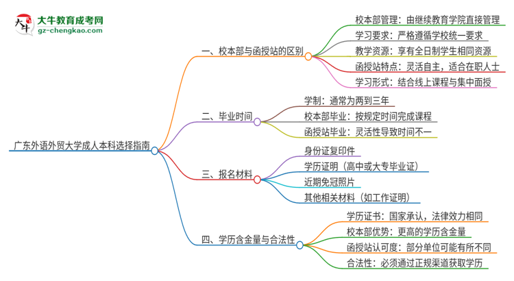 廣東外語外貿(mào)大學(xué)2025年成人本科：校本部與函授站哪個好？思維導(dǎo)圖