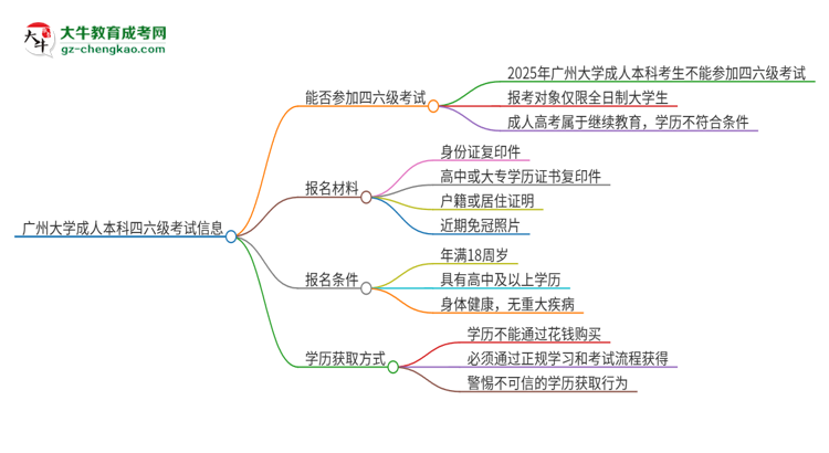 廣州大學(xué)2025年成人本科學(xué)生能參加四六級考試嗎？思維導(dǎo)圖