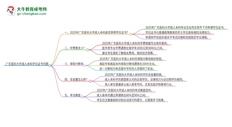 廣東醫(yī)科大學(xué)2025年成人本科能否獲得學(xué)位證書？思維導(dǎo)圖