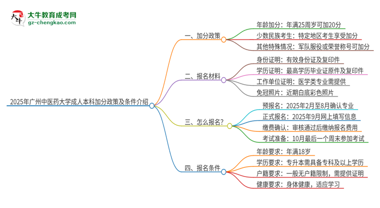 2025年廣州中醫(yī)藥大學成人本科加分政策及條件介紹思維導圖